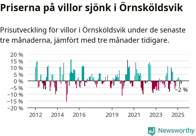 Graf: Prisutveckling för villor i Örnsköldsviks kommun