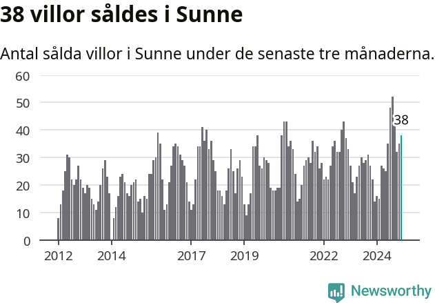 Graf: Antal sålda villor i Sunne kommun