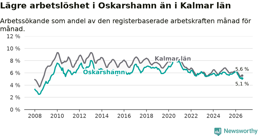 Graf: Arbetslöshet i Oskarshamns kommun och Kalmar län