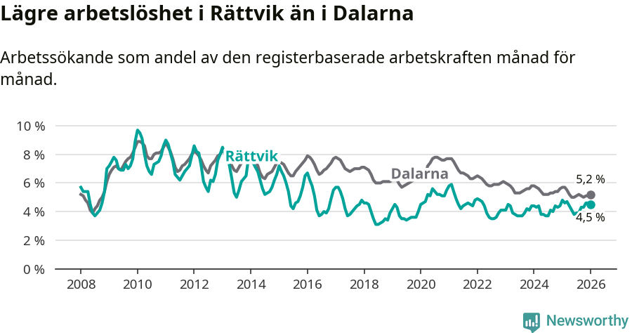 Graf: Arbetslöshet i Rättviks kommun och Dalarnas län