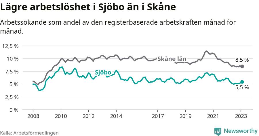 Graf: Arbetslöshet i Sjöbo kommun och Skåne län