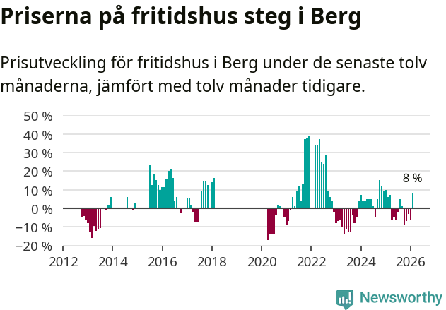 Graf: Prisutveckling för fritidshus i Bergs kommun