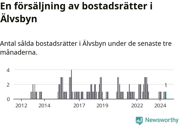 Graf: Antal sålda bostadsrätter i Älvsbyns kommun