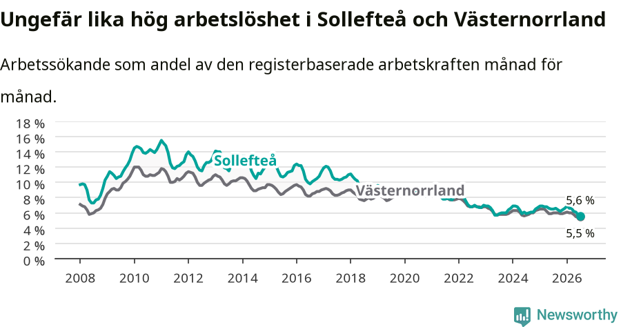 Graf: Arbetslöshet i Sollefteå kommun och Västernorrlands län