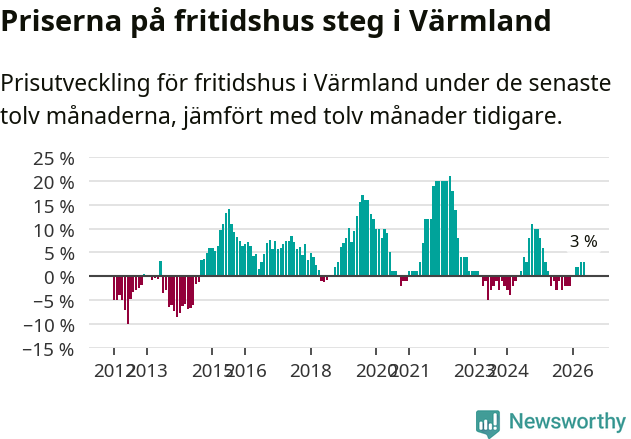 Graf: Prisutveckling för fritidshus i Värmlands län