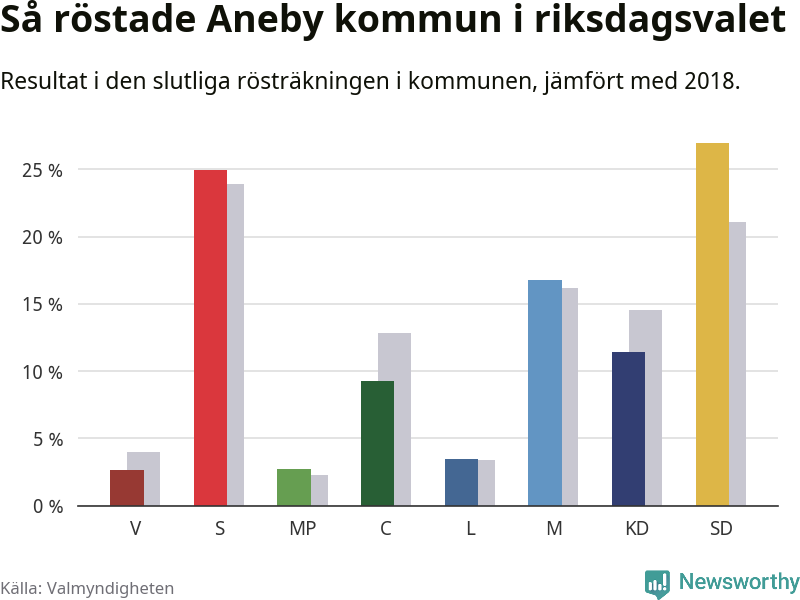 Graf: Så röstade Aneby kommun i riksdagsvalet, jämfört med 2018