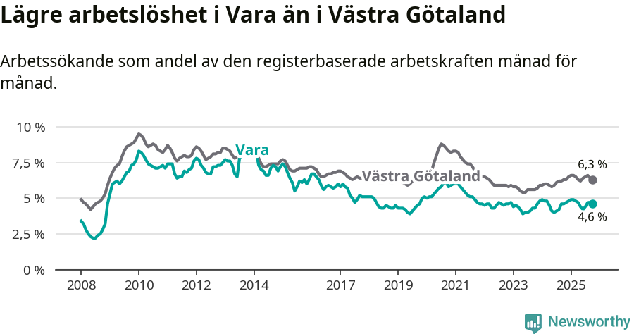Graf: Arbetslöshet i Vara kommun och Västra Götalands län