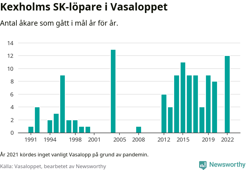 Graf: Antal löpare som gått i mål från Kexholms SK år för år.