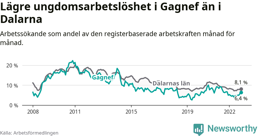 Graf: Arbetslöshet bland unga i Gagnefs kommun och Dalarnas län