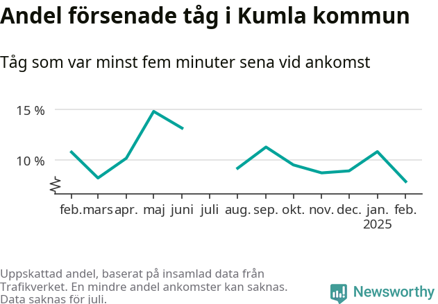 Graf över andel försenade tåg per månad