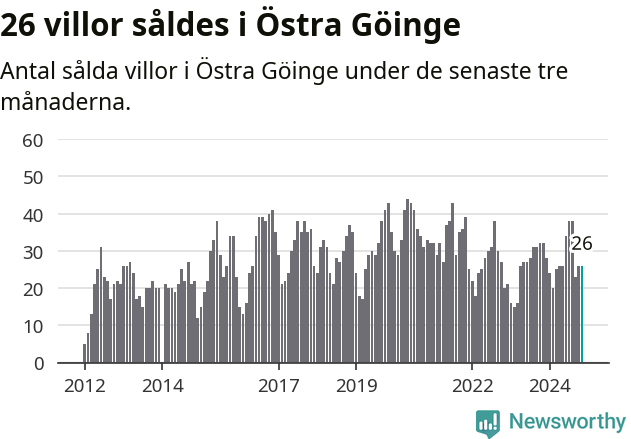 Graf: Antal sålda villor i Östra Göinge kommun
