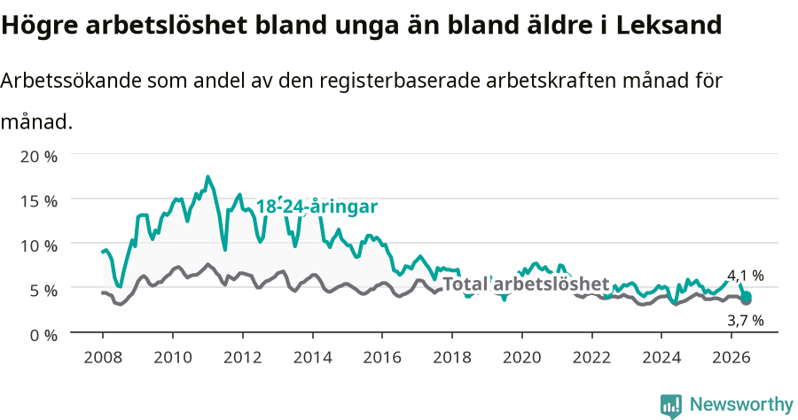 Graf: Skillnad i arbetslöshet mellan unga och hela befolkningen i Leksands kommun