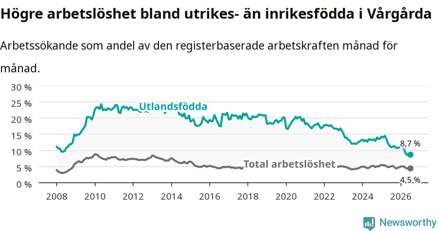 Graf: Skillnad i arbetslöshet mellan utrikesfödda och hela befolkningen i Vårgårda kommun