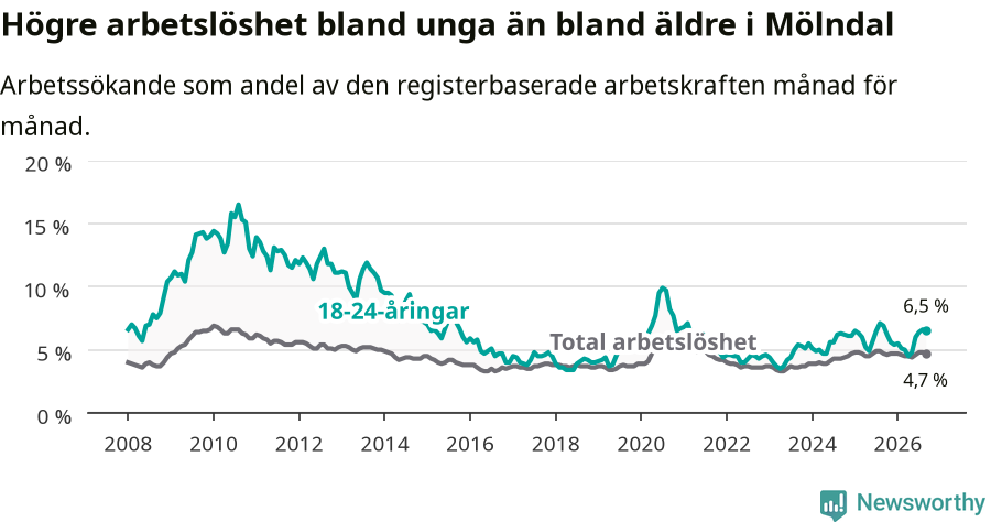 Graf: Skillnad i arbetslöshet mellan unga och hela befolkningen i Mölndals kommun