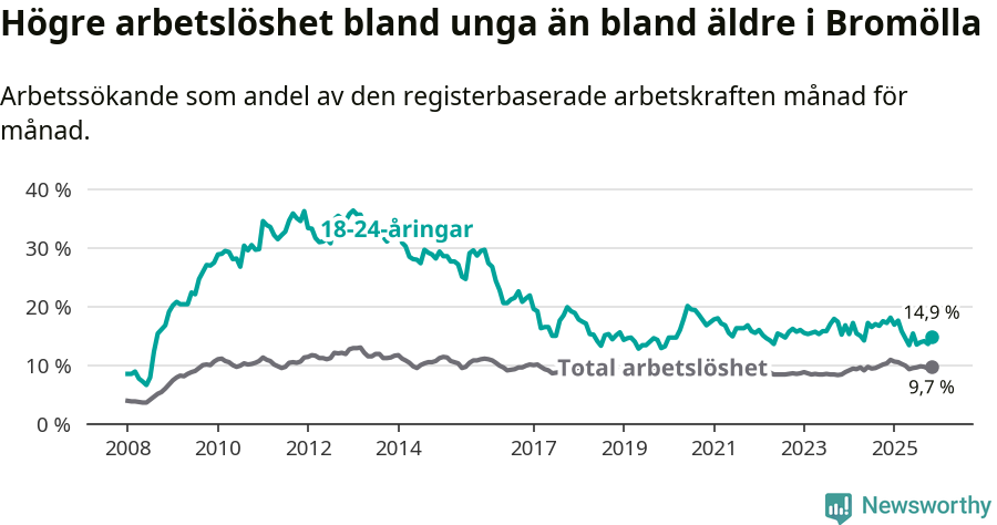 Graf: Skillnad i arbetslöshet mellan unga och hela befolkningen i Bromölla kommun
