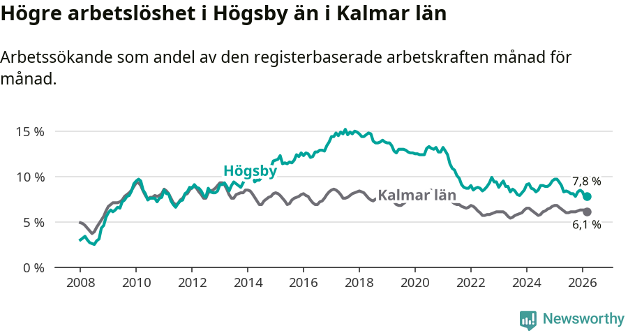 Graf: Arbetslöshet i Högsby kommun och Kalmar län