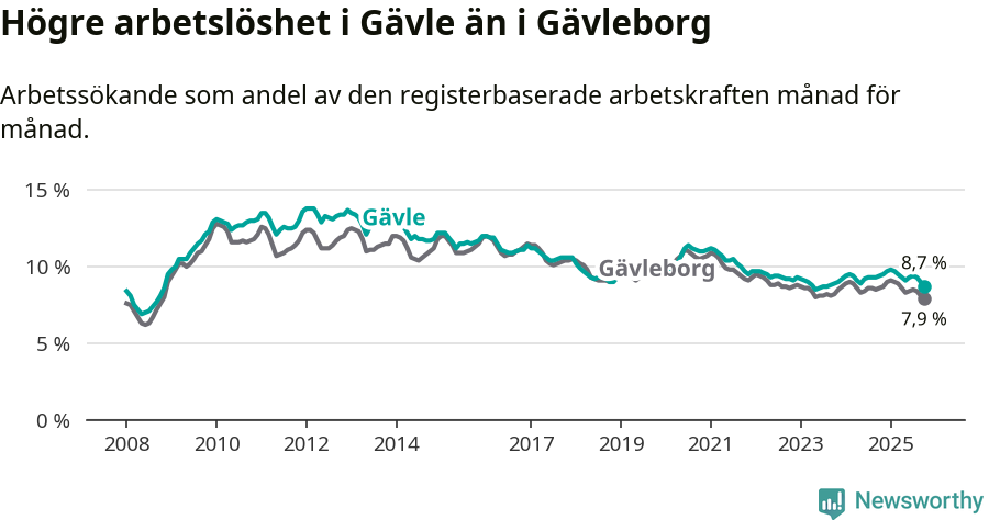 Graf: Arbetslöshet i Gävle kommun och Gävleborgs län