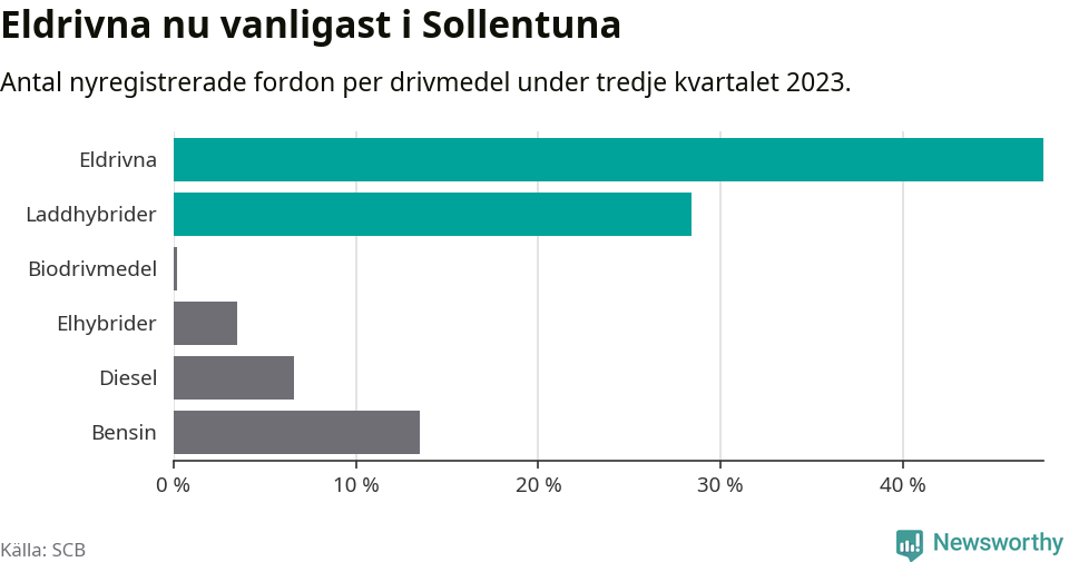 Graf: Antal nyregistrerade fordon per drivmedel
