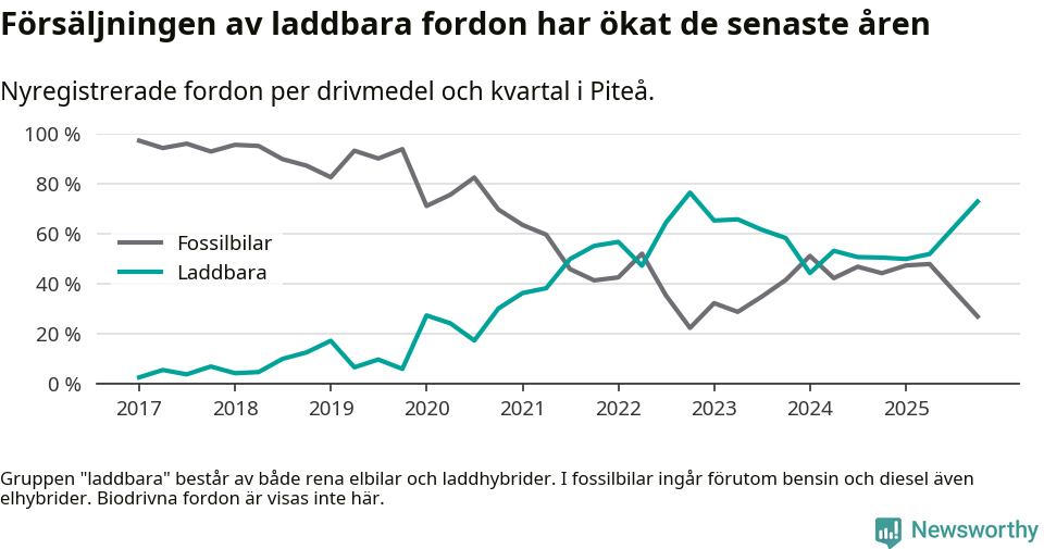 Graf: Andel laddbara bilar av alla nyregistreringar över tid