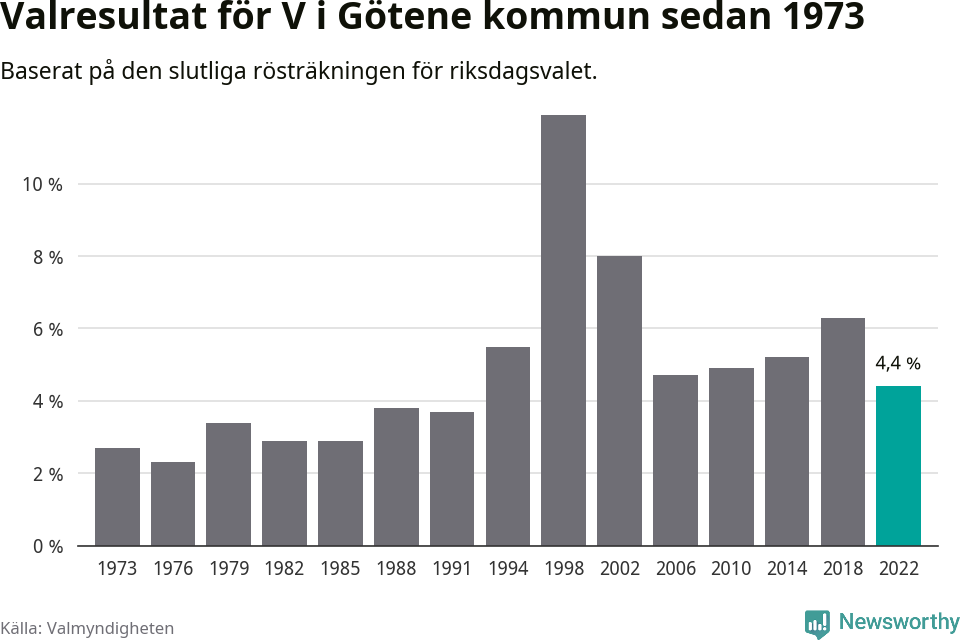 Vänsterpartiets resultat över tid