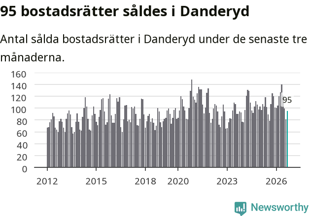 Graf: Antal sålda bostadsrätter i Danderyds kommun