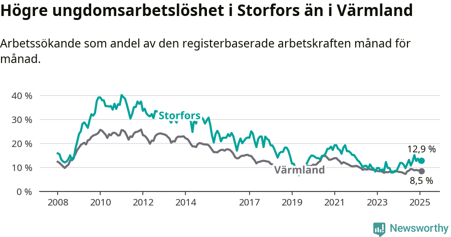 Graf: Arbetslöshet bland unga i Storfors kommun och Värmlands län
