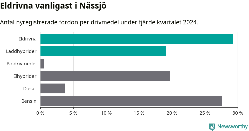 Graf: Antal nyregistrerade fordon per drivmedel