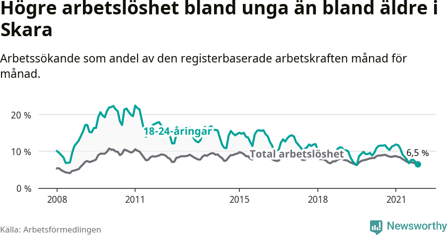 Graf: Skillnad i arbetslöshet mellan unga och hela befolkningen i Skara kommun