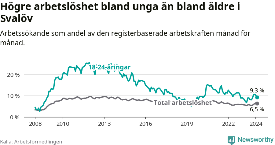 Graf: Skillnad i arbetslöshet mellan unga och hela befolkningen i Svalövs kommun
