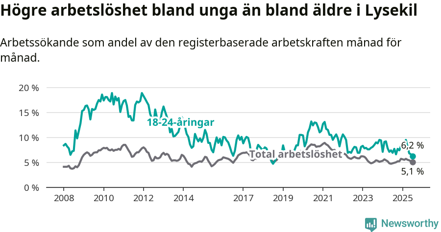 Graf: Skillnad i arbetslöshet mellan unga och hela befolkningen i Lysekils kommun