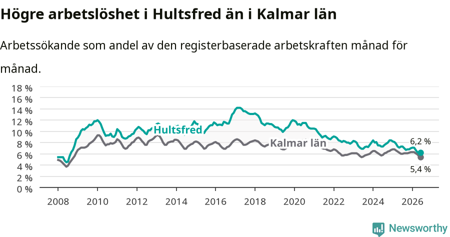Graf: Arbetslöshet i Hultsfreds kommun och Kalmar län