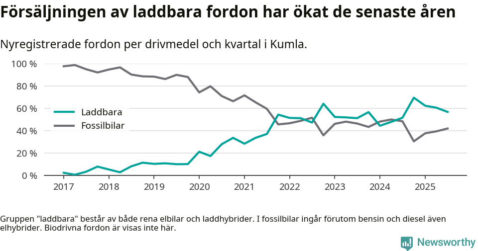 Graf: Andel laddbara bilar av alla nyregistreringar över tid