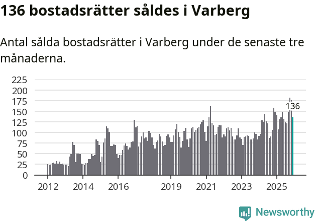 Graf: Antal sålda bostadsrätter i Varbergs kommun