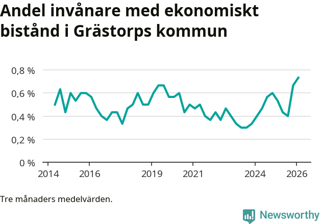 Graf över andelen biståndstagare per tremånadersperiod