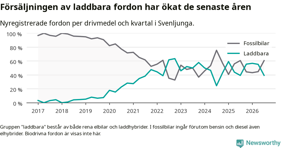 Graf: Andel laddbara bilar av alla nyregistreringar över tid