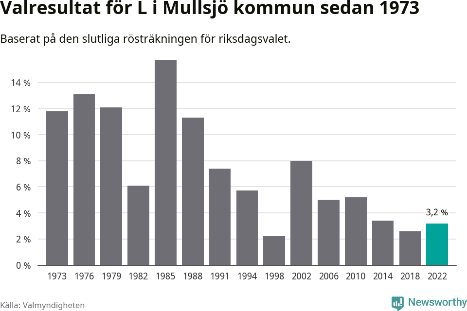 Liberalernas resultat över tid