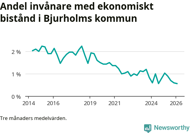 Graf över andelen biståndstagare per tremånadersperiod