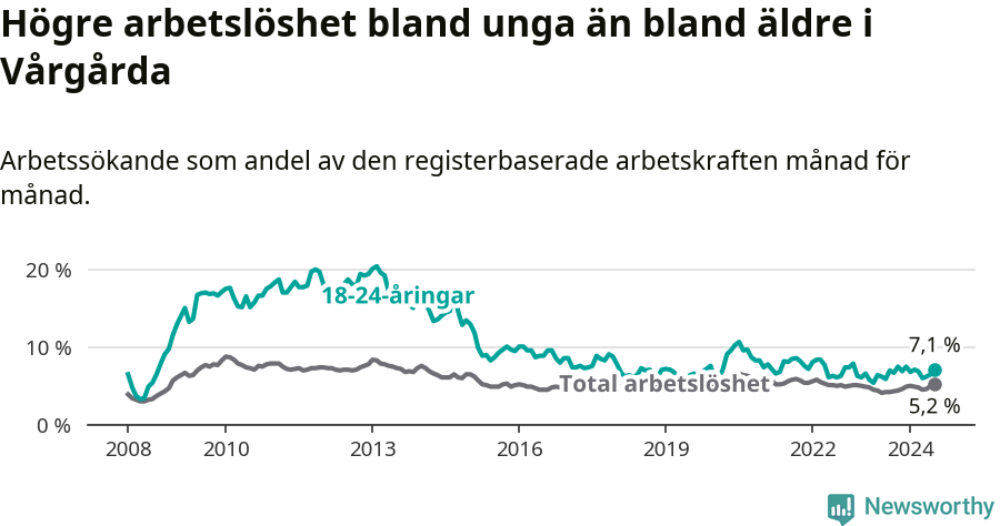 Graf: Skillnad i arbetslöshet mellan unga och hela befolkningen i Vårgårda kommun