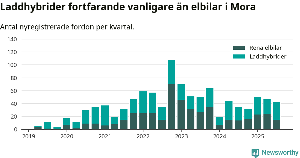 Graf: Antal nya laddhybrider och elbilar över tid