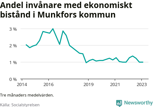 Graf över andelen biståndstagare per tremånadersperiod