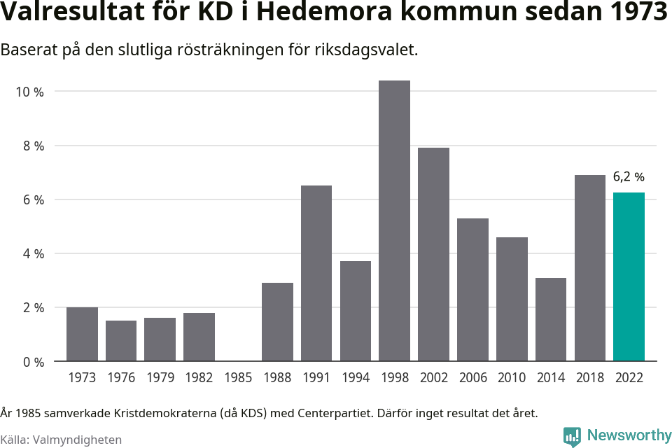 Kristdemokraternas resultat över tid