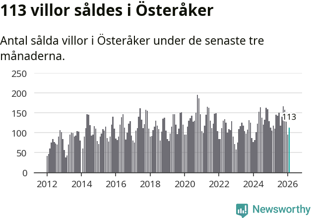 Graf: Antal sålda villor i Österåkers kommun