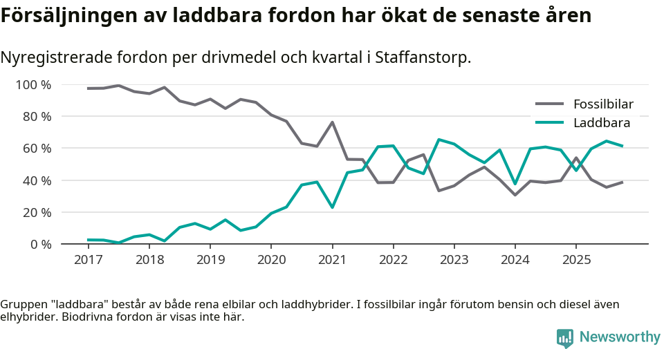 Graf: Andel laddbara bilar av alla nyregistreringar över tid