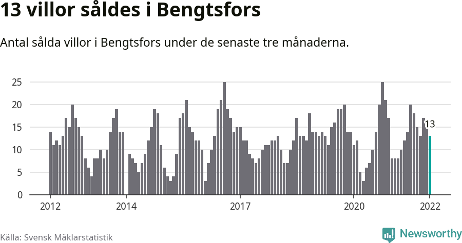 Graf: Antal sålda villor i Bengtsfors kommun
