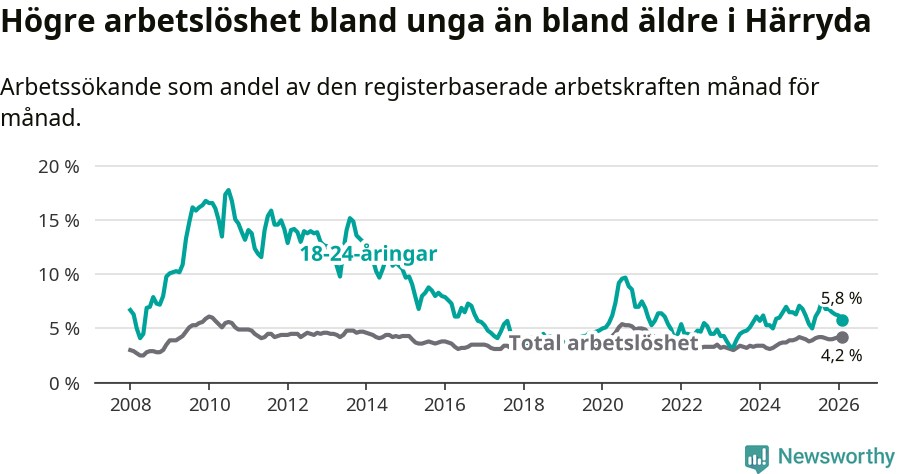 Graf: Skillnad i arbetslöshet mellan unga och hela befolkningen i Härryda kommun