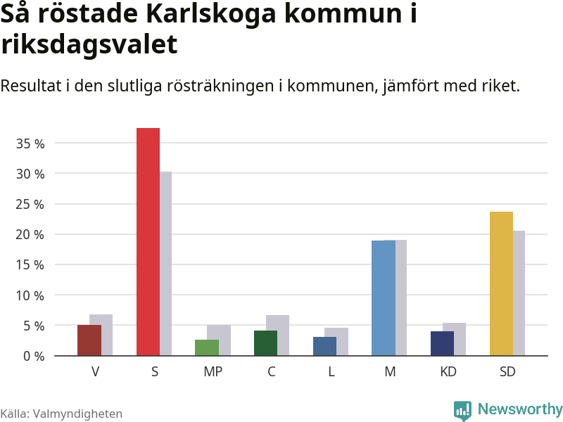Graf: Så röstade Karlskoga kommun i riksdagsvalet, jämfört med riket