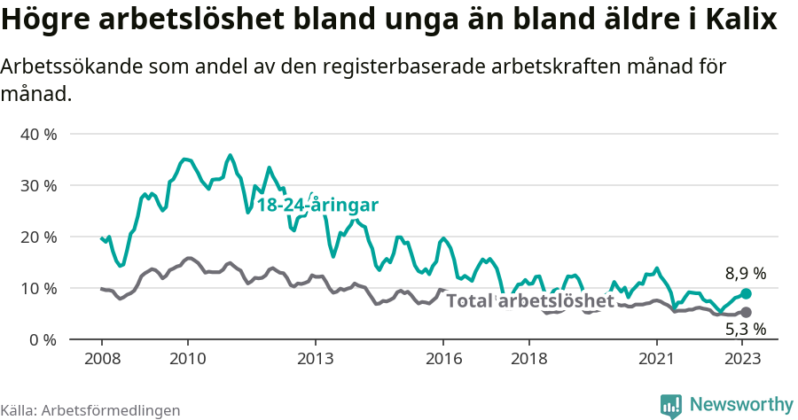 Graf: Skillnad i arbetslöshet mellan unga och hela befolkningen i Kalix kommun