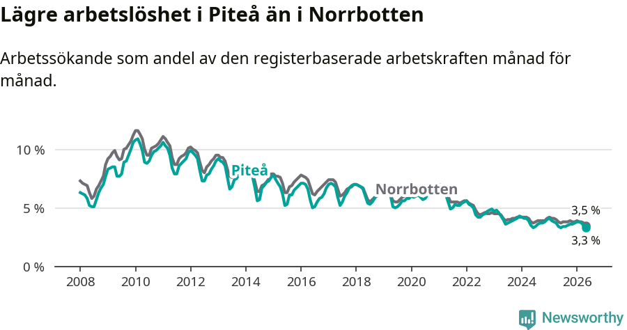 Graf: Arbetslöshet i Piteå kommun och Norrbottens län