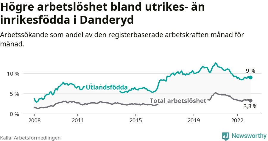 Graf: Skillnad i arbetslöshet mellan utrikesfödda och hela befolkningen i Danderyds kommun