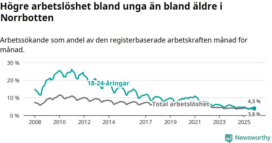Graf: Skillnad i arbetslöshet mellan unga och hela befolkningen i Norrbottens län